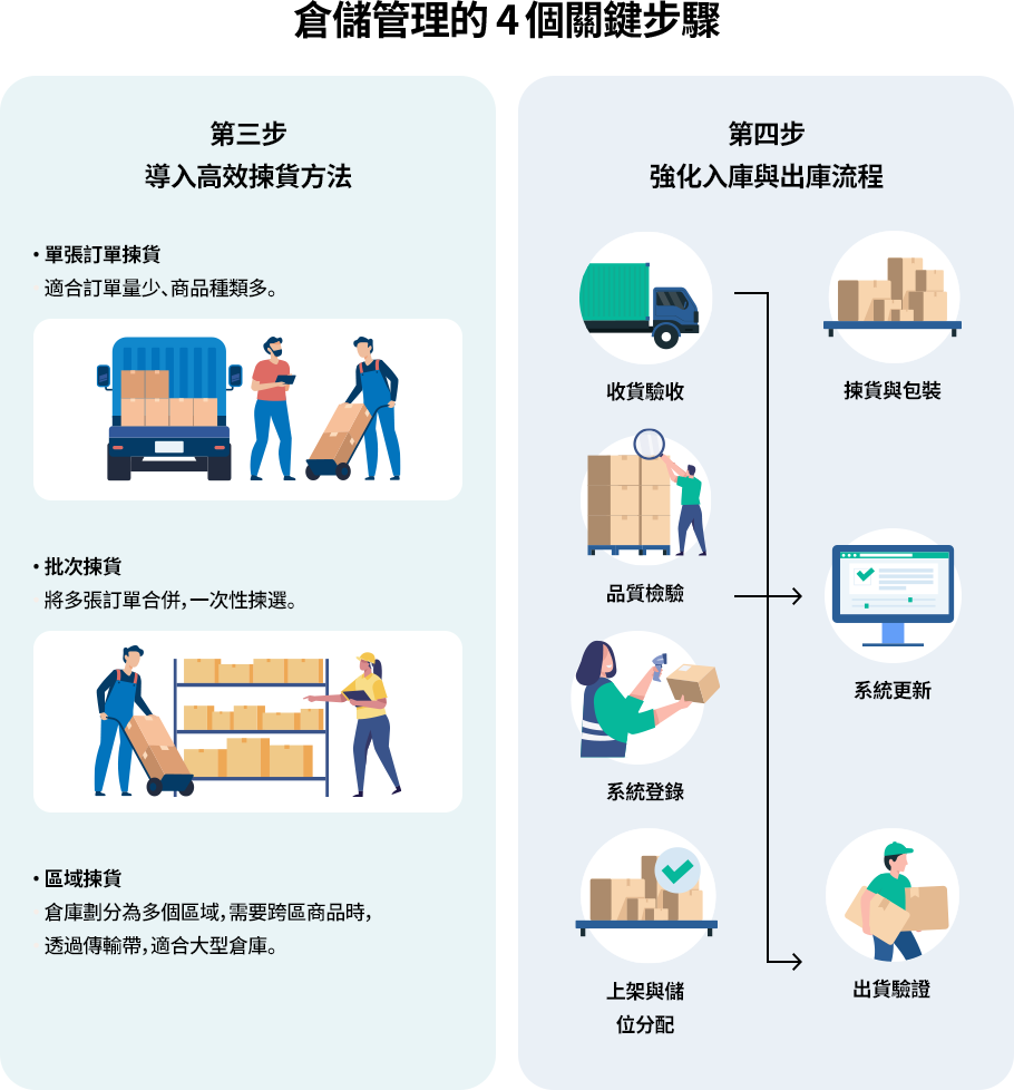 透過高效揀貨方式與標準化的入出庫流程，能顯著提升倉儲作業效率與準確性，搭配系統化管理，有效降低錯誤並加速出貨。